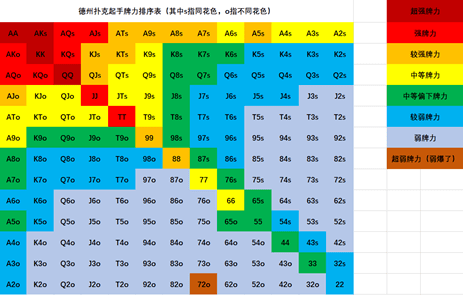 起手牌选择真的只是看表格那么简单吗